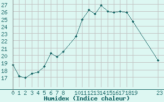 Courbe de l'humidex pour Eindhoven (PB)