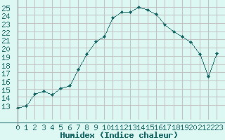 Courbe de l'humidex pour De Bilt (PB)