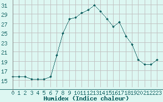 Courbe de l'humidex pour Antalya Gazipasa