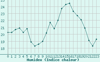 Courbe de l'humidex pour Cap Ferret (33)