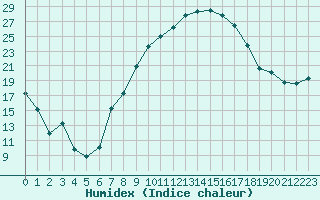 Courbe de l'humidex pour Lahr (All)