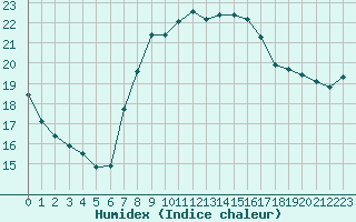 Courbe de l'humidex pour Barcelona