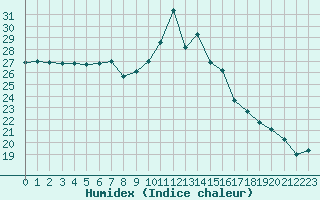 Courbe de l'humidex pour Ste (34)