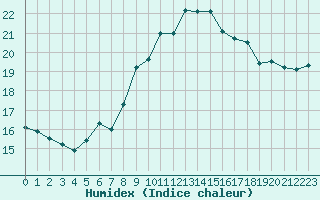 Courbe de l'humidex pour Nostang (56)