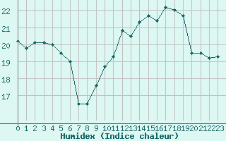 Courbe de l'humidex pour Le Mans (72)