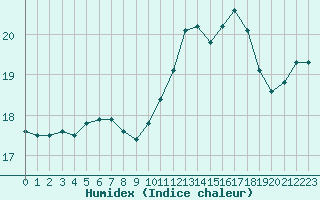 Courbe de l'humidex pour Millau - Soulobres (12)