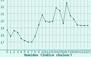 Courbe de l'humidex pour Biarritz (64)