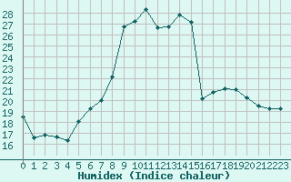 Courbe de l'humidex pour Obersulm-Willsbach