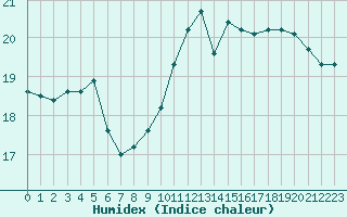 Courbe de l'humidex pour Pointe de Chassiron (17)