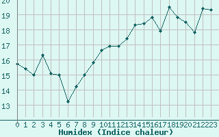 Courbe de l'humidex pour le bateau AMOUK61