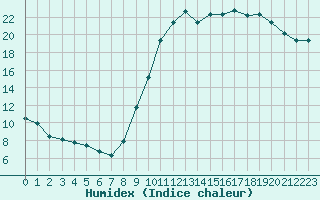 Courbe de l'humidex pour Luxeuil (70)