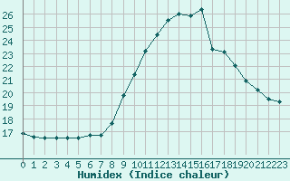 Courbe de l'humidex pour Gurande (44)