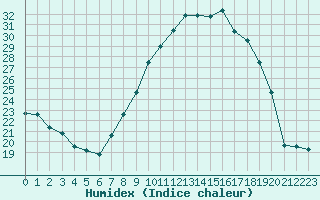 Courbe de l'humidex pour Aranda de Duero