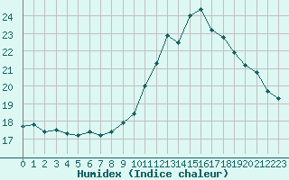 Courbe de l'humidex pour Blois (41)