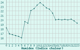 Courbe de l'humidex pour Gura Portitei