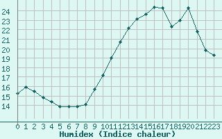 Courbe de l'humidex pour Angers-Beaucouz (49)