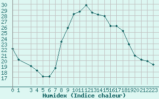 Courbe de l'humidex pour Bejaia