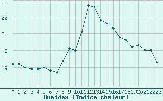 Courbe de l'humidex pour Cap Bar (66)