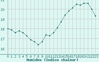 Courbe de l'humidex pour Amur (79)