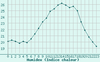 Courbe de l'humidex pour Bedford