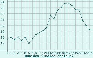 Courbe de l'humidex pour Lanvoc (29)