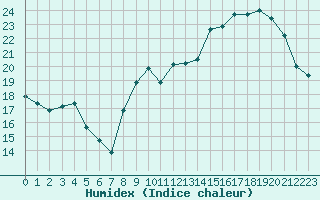 Courbe de l'humidex pour Albert-Bray (80)