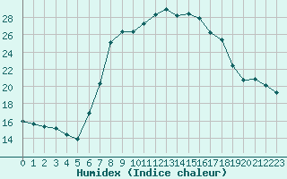 Courbe de l'humidex pour Andeer