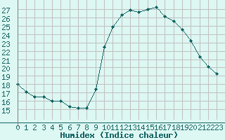 Courbe de l'humidex pour Cannes (06)