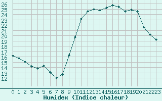 Courbe de l'humidex pour Pirou (50)