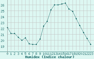 Courbe de l'humidex pour Orange (84)