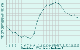 Courbe de l'humidex pour Pau (64)