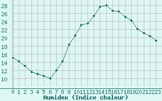 Courbe de l'humidex pour Braganca