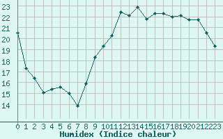 Courbe de l'humidex pour Saint-Girons (09)