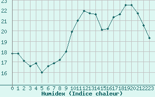 Courbe de l'humidex pour Bordeaux (33)