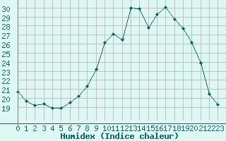 Courbe de l'humidex pour Grandfresnoy (60)