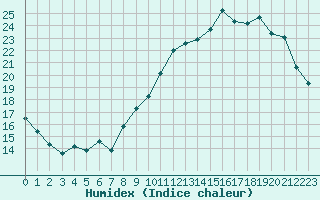 Courbe de l'humidex pour Villacoublay (78)