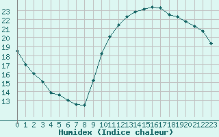 Courbe de l'humidex pour Six-Fours (83)