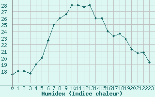 Courbe de l'humidex pour Amman Airport