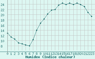 Courbe de l'humidex pour Ernage (Be)