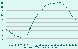 Courbe de l'humidex pour Saint-Auban (04)