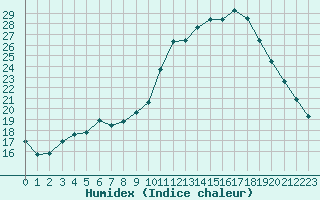 Courbe de l'humidex pour Sausseuzemare-en-Caux (76)