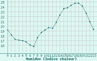 Courbe de l'humidex pour Coulommes-et-Marqueny (08)