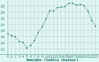 Courbe de l'humidex pour Bridel (Lu)