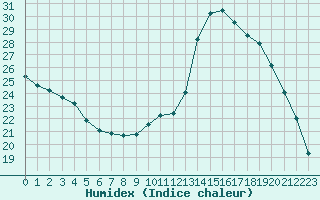 Courbe de l'humidex pour Auxerre (89)