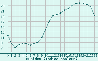 Courbe de l'humidex pour Amur (79)