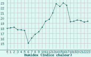 Courbe de l'humidex pour Toulouse-Blagnac (31)