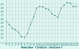 Courbe de l'humidex pour Dinard (35)