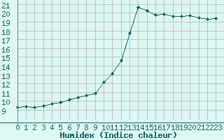 Courbe de l'humidex pour Biache-Saint-Vaast (62)