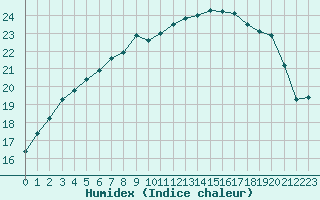 Courbe de l'humidex pour Westdorpe Aws