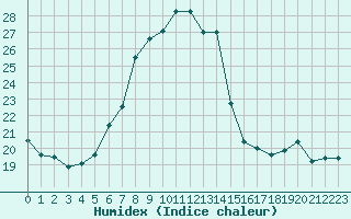 Courbe de l'humidex pour Saint Gallen